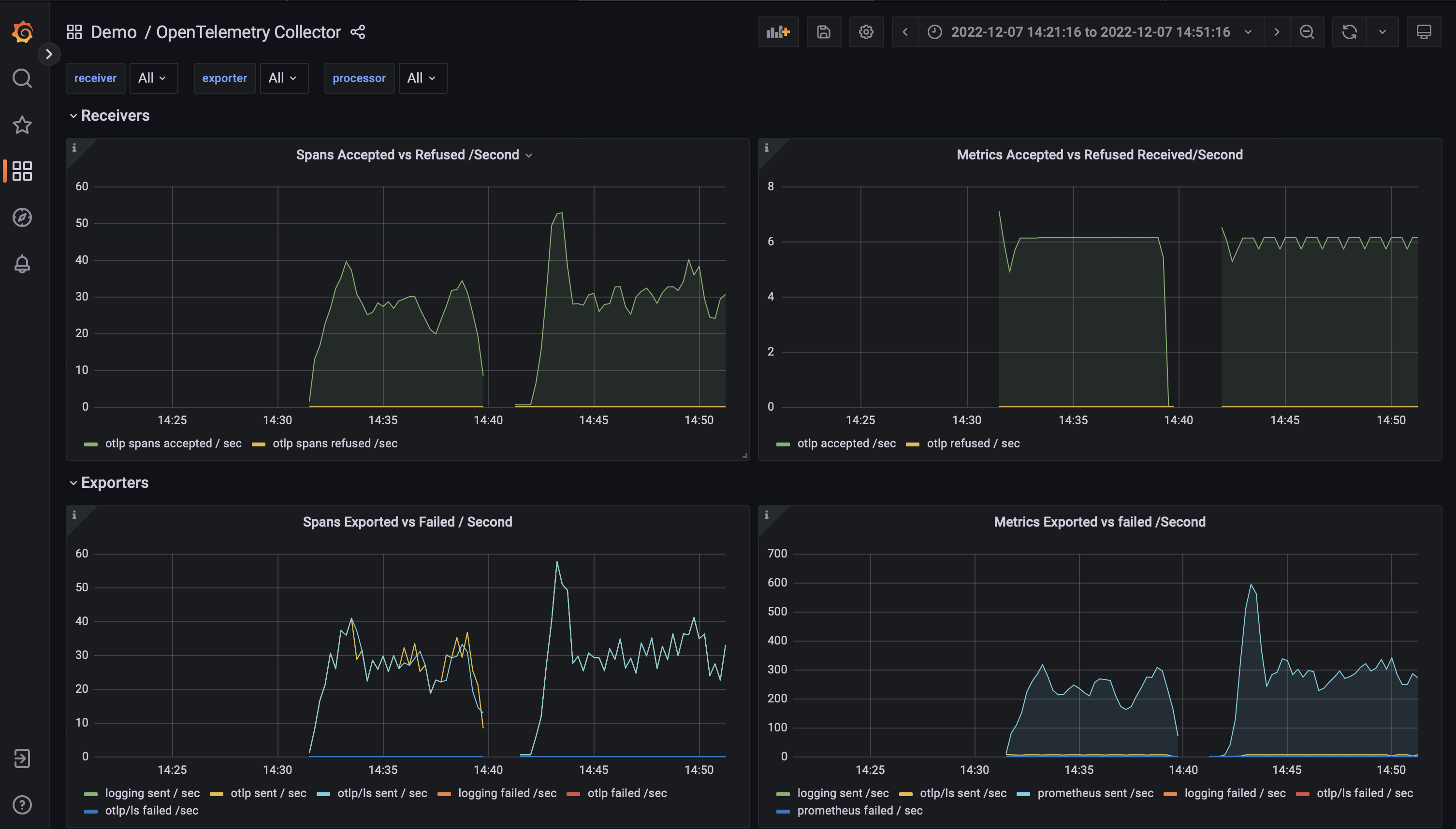 Grafana 上の OpenTelemetry ダッシュボードの1つのスクリーンキャプチャ